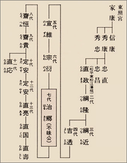 松平不昧公系図